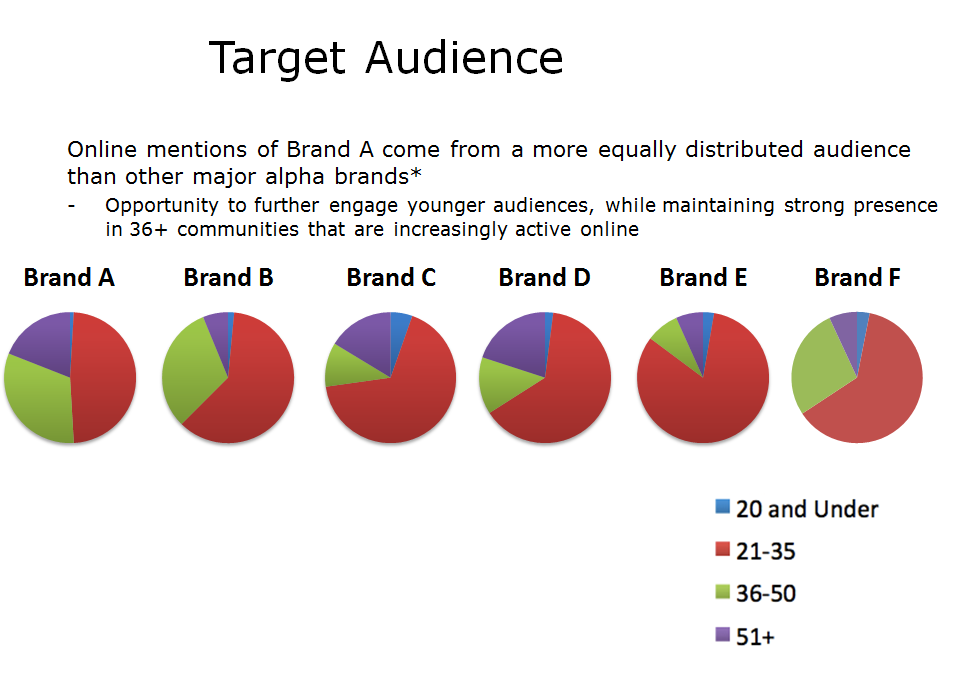 Multiple Pie Charts Tableau